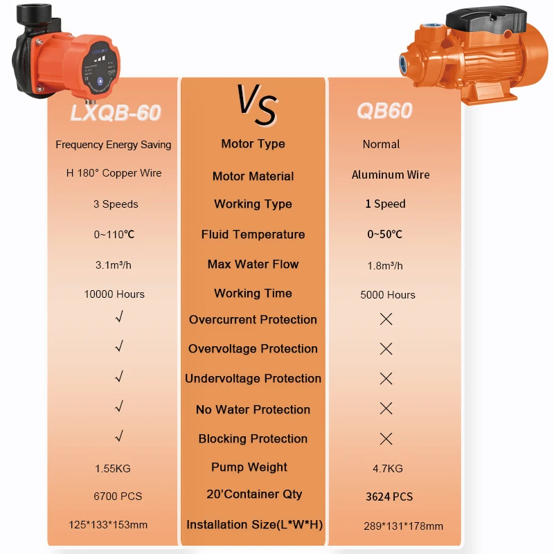 Lixing  QB60 90W Booster Pump Copper Motor Low Pressure Electric Circulating Pump for Clean Water Transfer Made in China