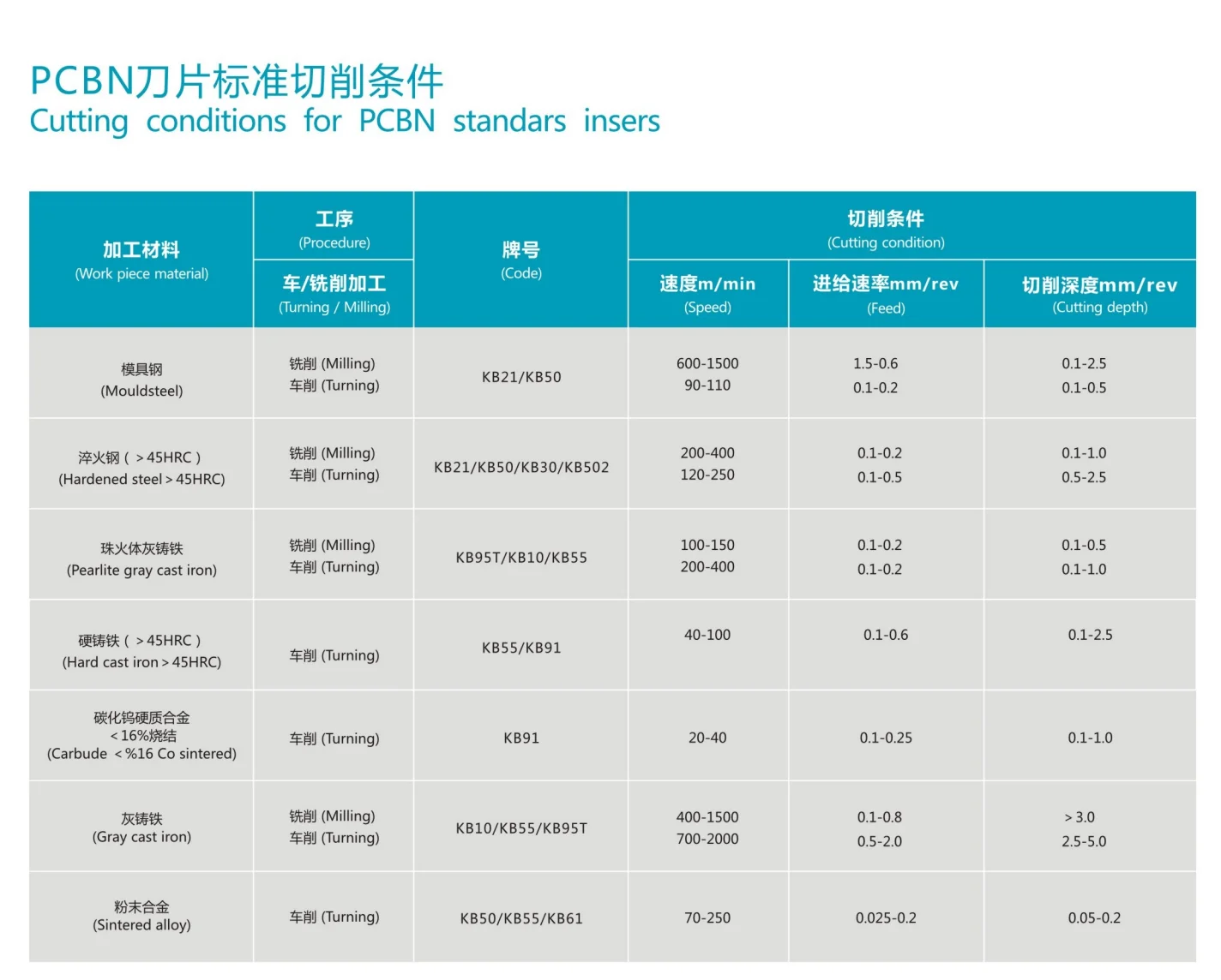 Hot PCD CBN external turning tool cutting blade CCGT cutting blade for CNC lathe cutting tools