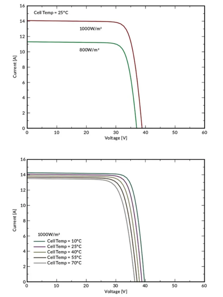 Manufacture solar panels 100W 120W 240W 360W 450W 500w PV module for solar photovoltaic panel system home solar energy system