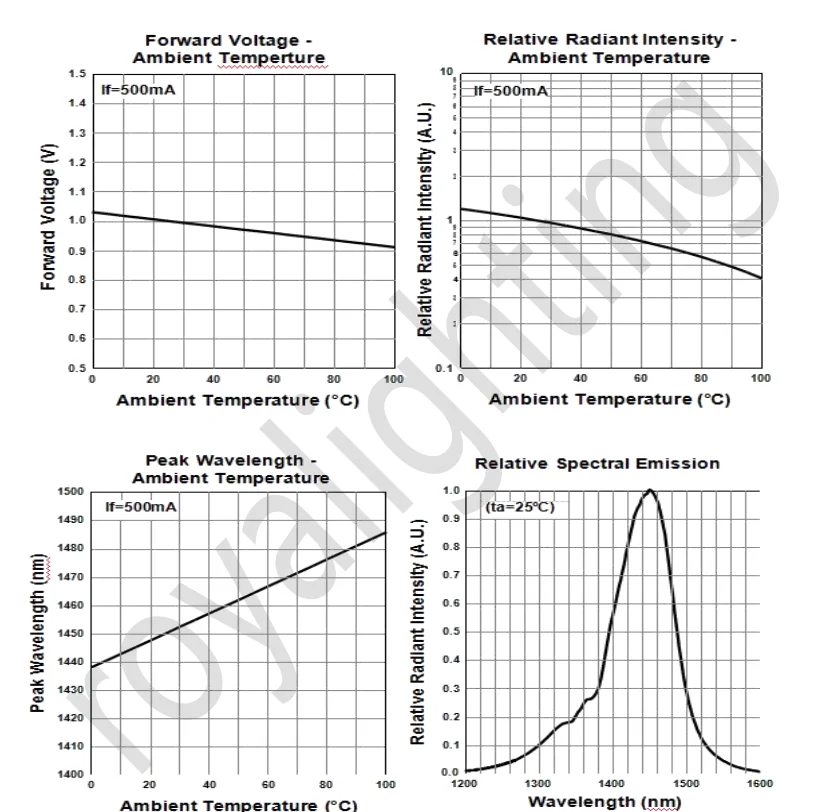 Hot Selling Epistar 3535 SMD 3W 1400nm UV LED Light High Power 2W IR LED Chip Red Blue White Green Emitting ROHS Certified