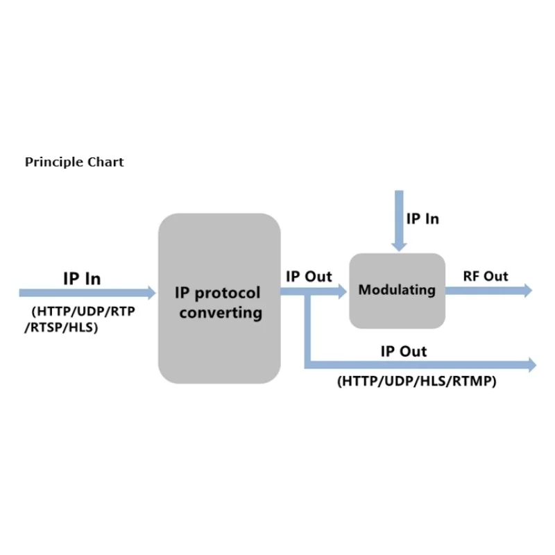 HTTP UDP HLS RTP RTSP IPTV gateway digital tv broadcast rf converter IPTV Modulator catv headend