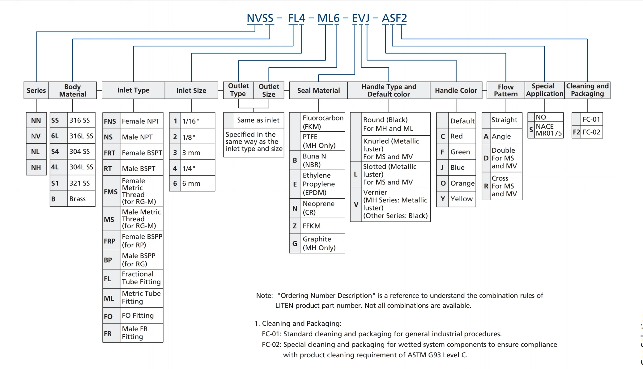 1/4 Tube 316ss High Flow Metering Valve W/Vernier Handle for Swagelok