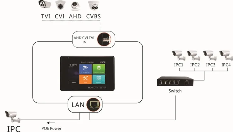 H.265 video security AHD CVI TVI 8MP, IP 12MP camares 4inch screen lcd 4k hd ipc cable 5 in 1 cctv ip camera tester monitor
