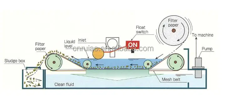 filtracion equipment bed filter inclined filter machine