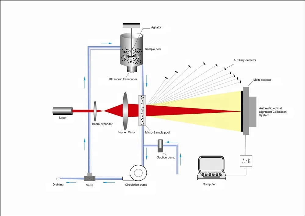 Winner 2000ZDE Wet Laser Particle Size Analyzer for aerosol particle size distribution particle analyzer vitamin analyzer