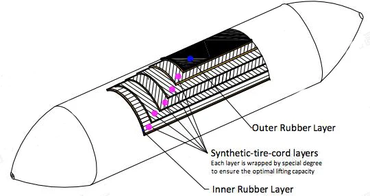 
Boat Launching and Lifting Marine Pontoon Airbag Natural Rubber Ship Launching Airbag 