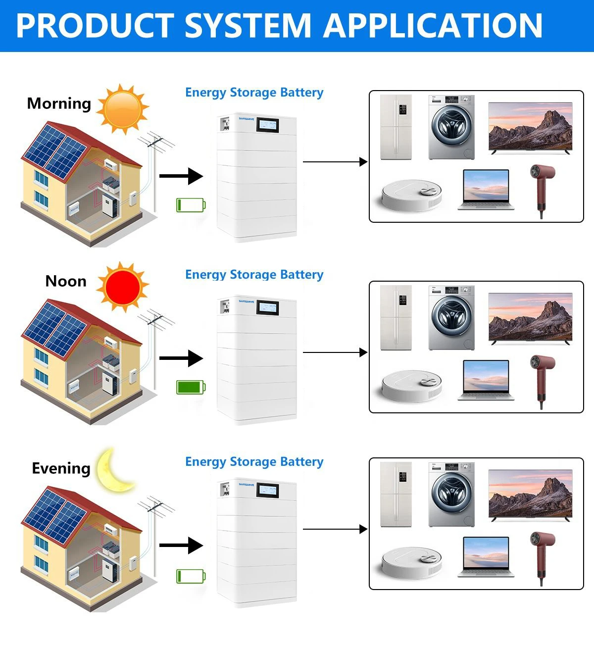 Sunwave Stackable Residential Battery Grade-A REPT Cell Energy Storage System 51.2V 153.6V 206AH 30kWh Lifepo4 Home Battery