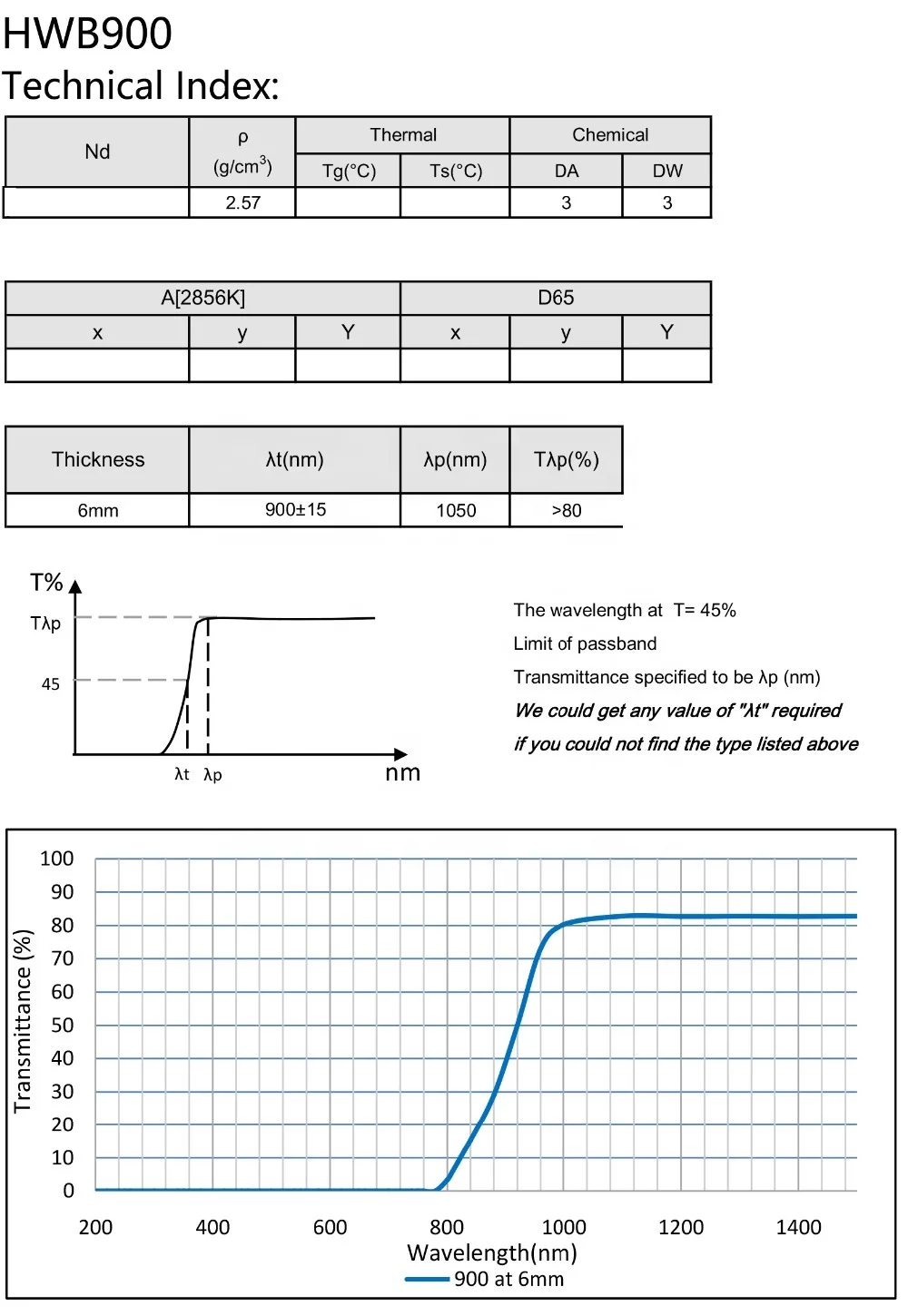 transmissive and absorbing infrared glass