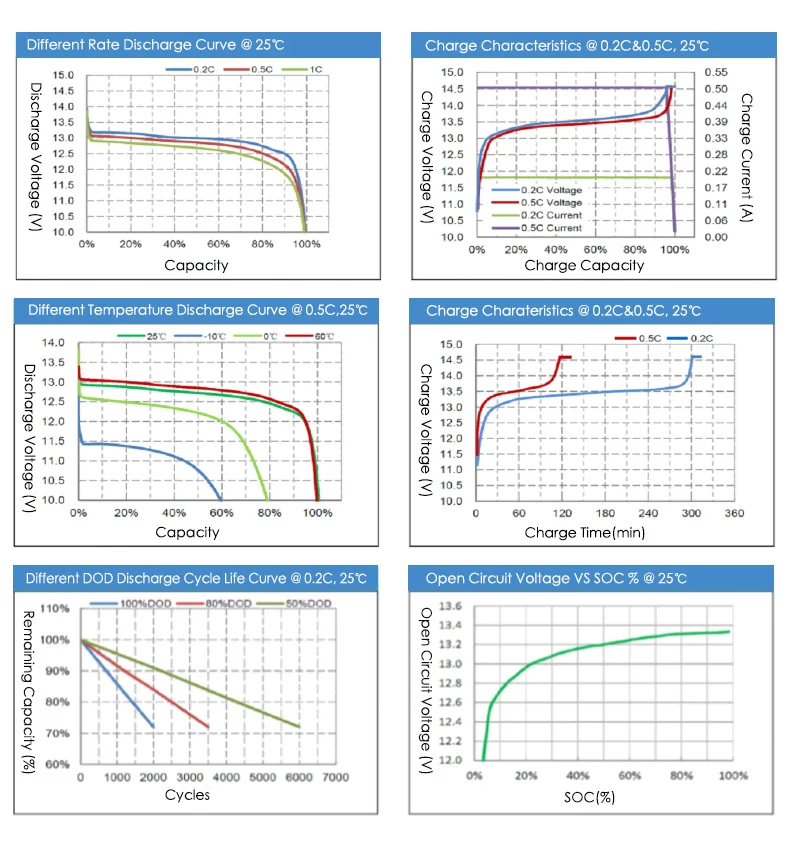 Wholesale Custom 30Ah 42Ah 54Ah 60Ah 84Ah 100Ah 150Ah 200Ah Ev Lifepo4 Battery Pack Lithium Ion Batterie For Home Energy Storage