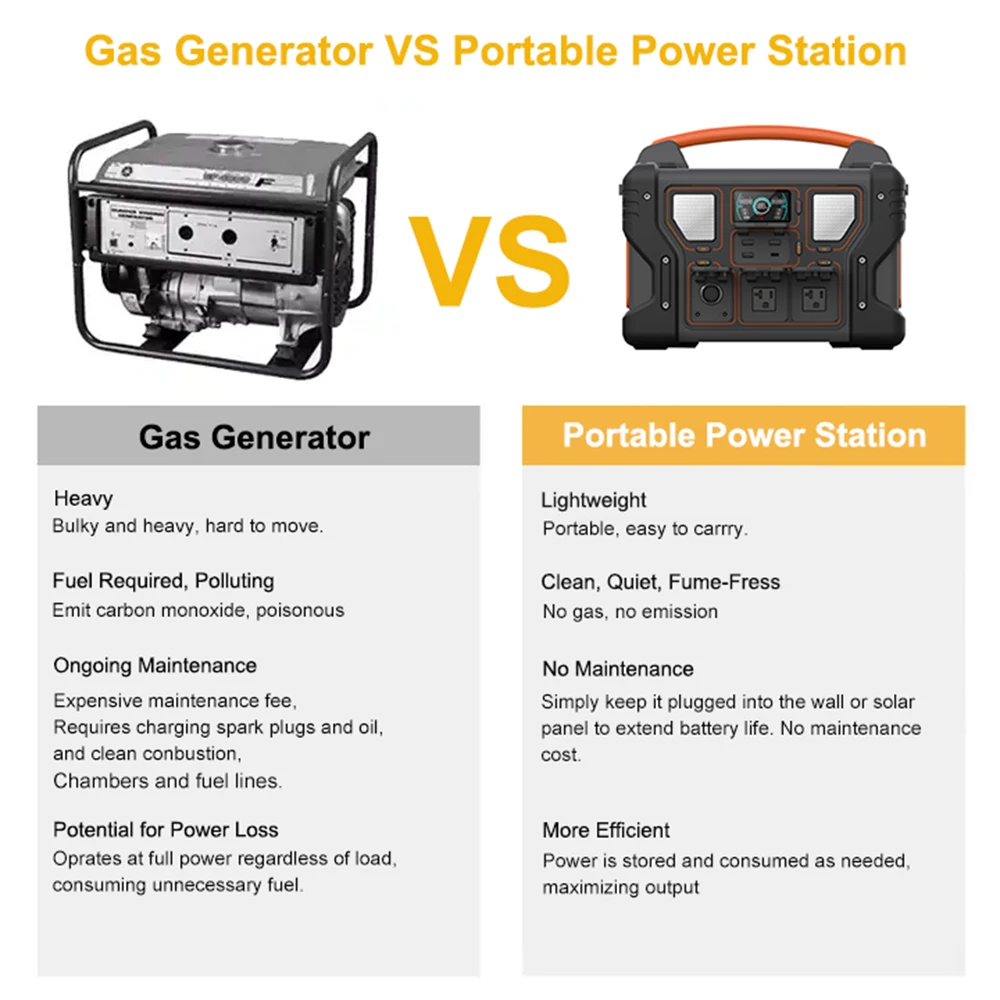 110 220 Volt Camping Home Solar Generator Waterproof 1200W UPS Portable Backup Battery Power Station With AC Outlet