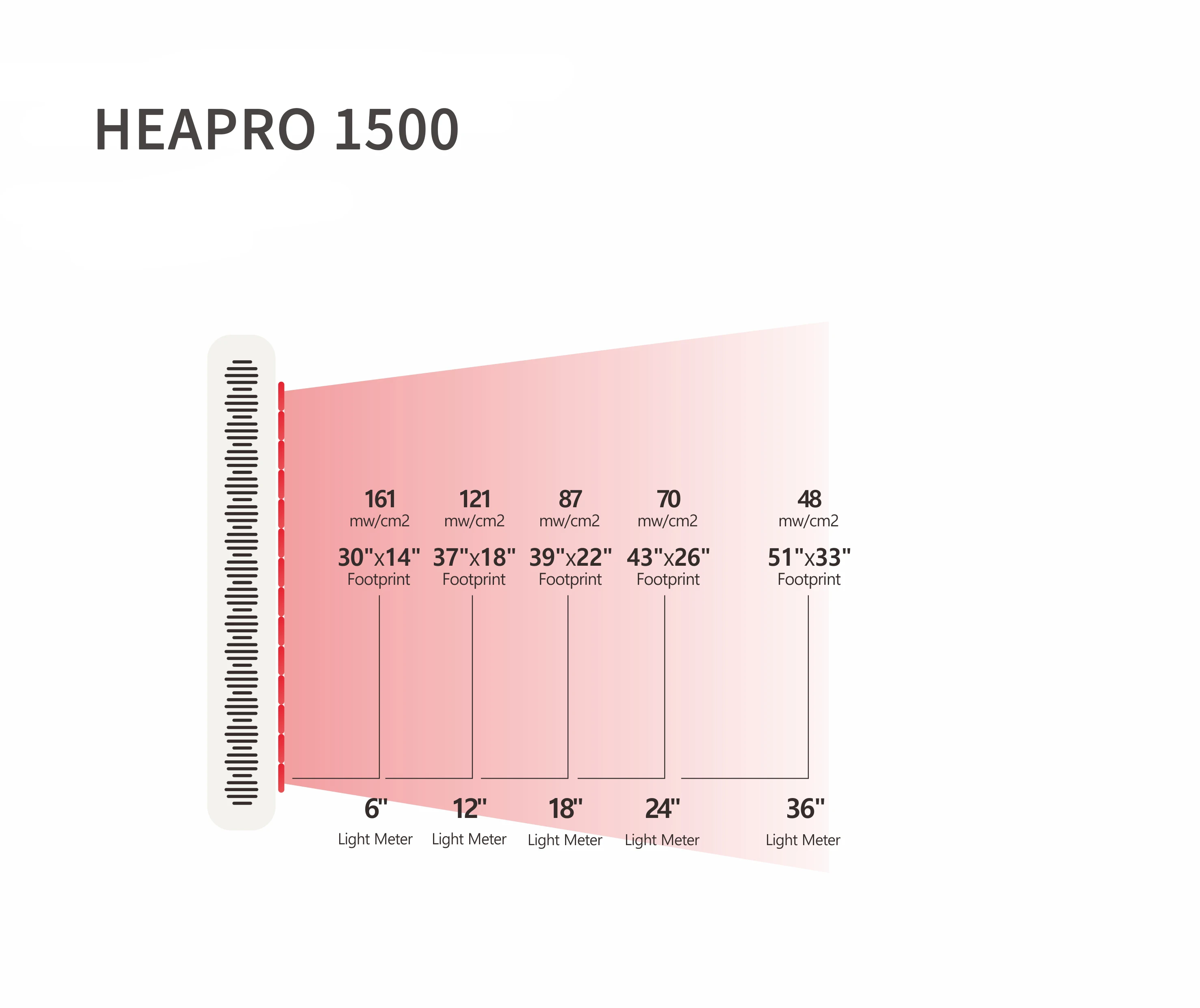 YOROSO Infrared red LED light therapy physical device customized 630nm 660nm 850nm red light therapy