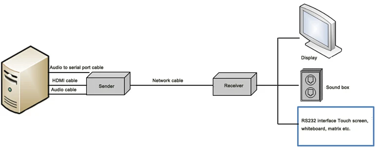  HDF-70H(A/S) Высокоскоростной HDMI видео аудио передатчик приемник RS232 управление 70 м 1080P Power Over Ethernet POE удлинитель