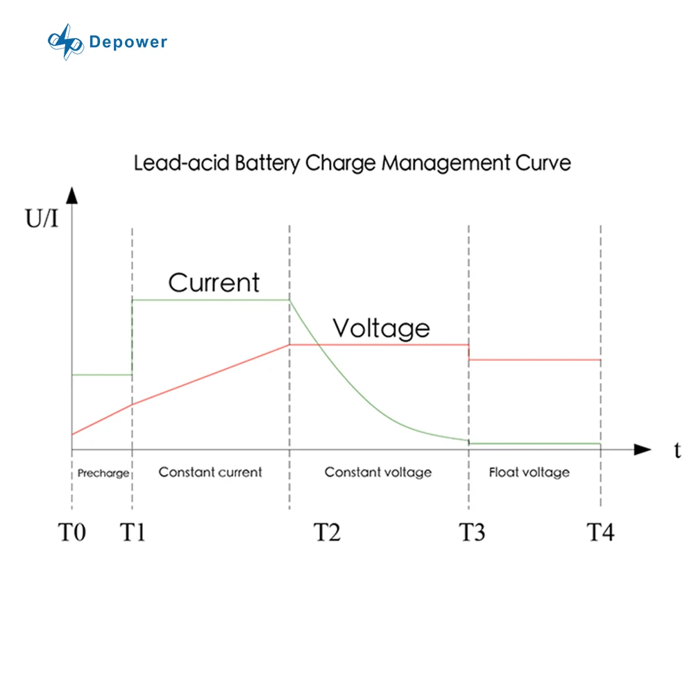 Depower New Design 48V 54V 57.6V 54.6V 520 Amp Club Car CROWS FOOT 48 Volt Golf Cart Battery Charger