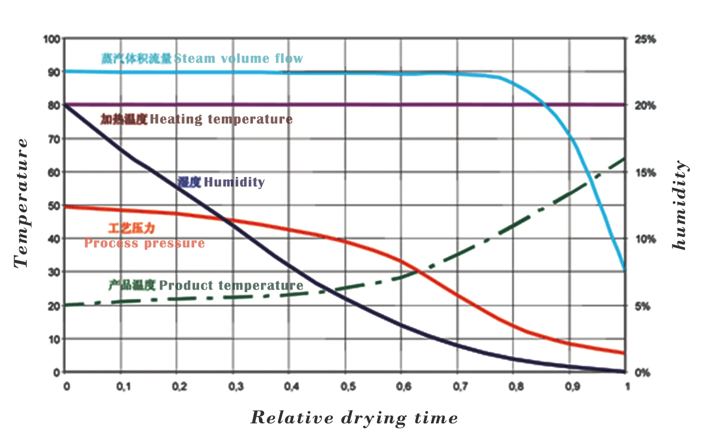 Shouchuang New Type Vegetable and Fruit Drying Machine Hot-air Dryer Mesh Belt Dehydrator Machine