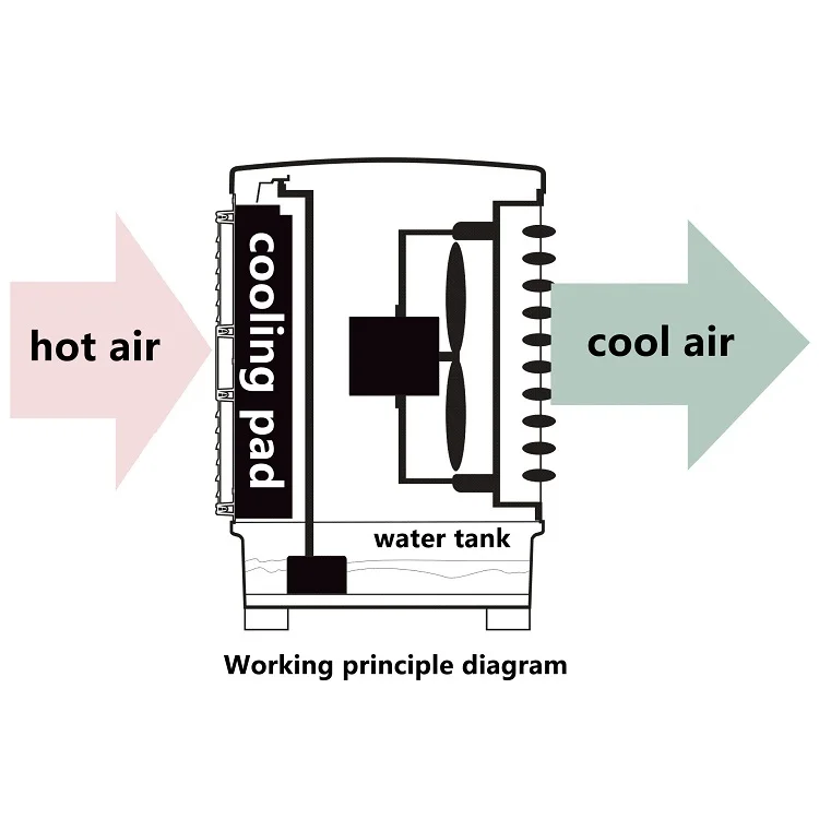 Desert Cooler Most Competitive Evaporative Air Conditioner/water Cooler/ Wall Mounted Mounting