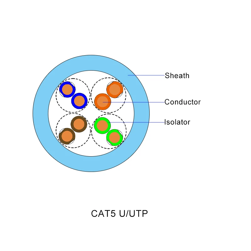 CAT5E U-UTP-1