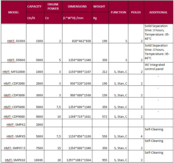 
Wholesale Hot Sale Egg Cream Diary Oil Water Alcohol Wine Separator Machine 