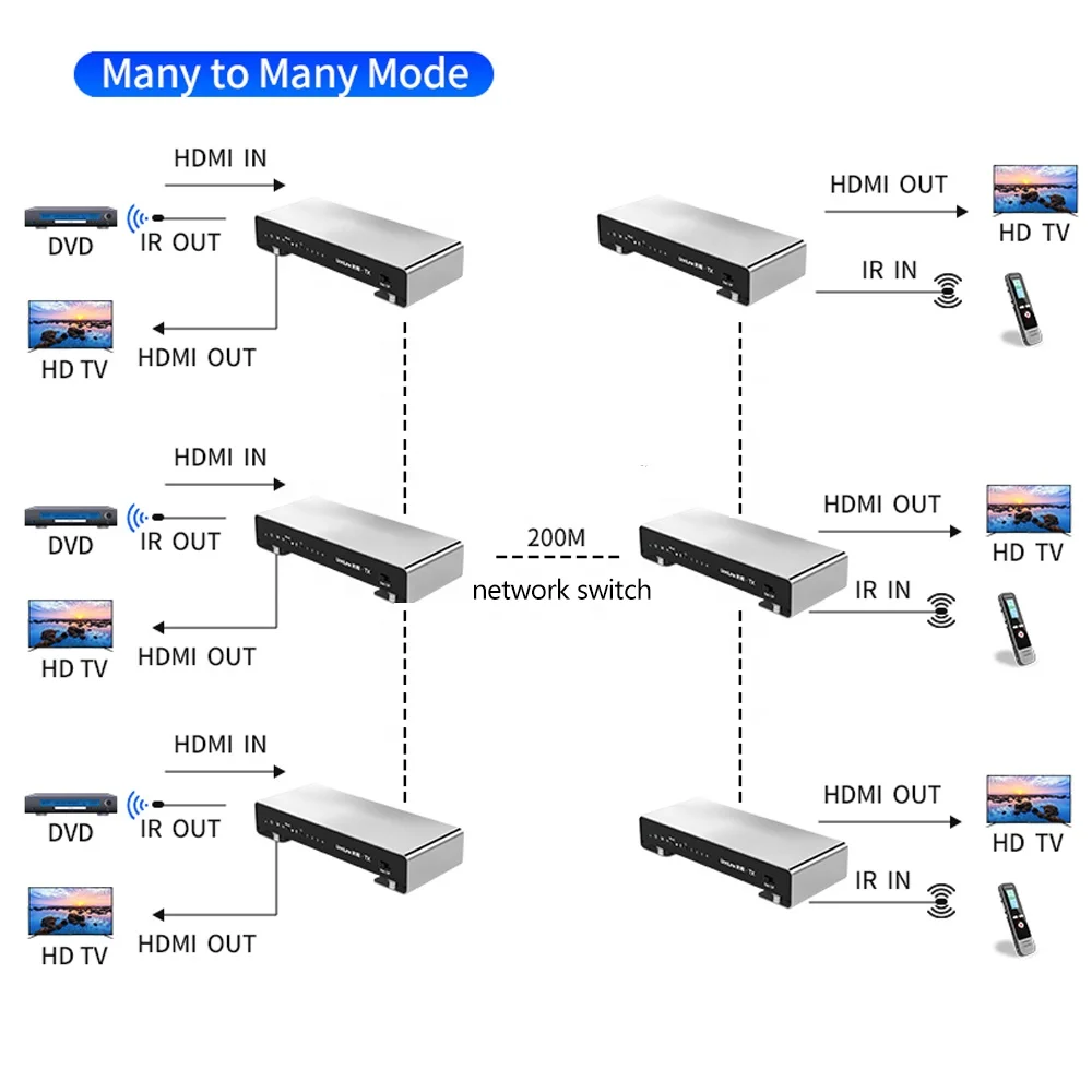 Unnlink HDMI KVM Ethernet Extender 200m 150m 60m Cat6 Sharing USB for Mouse Keyboard 1080P@60Hz Loop-out TX+RX ODM OEM