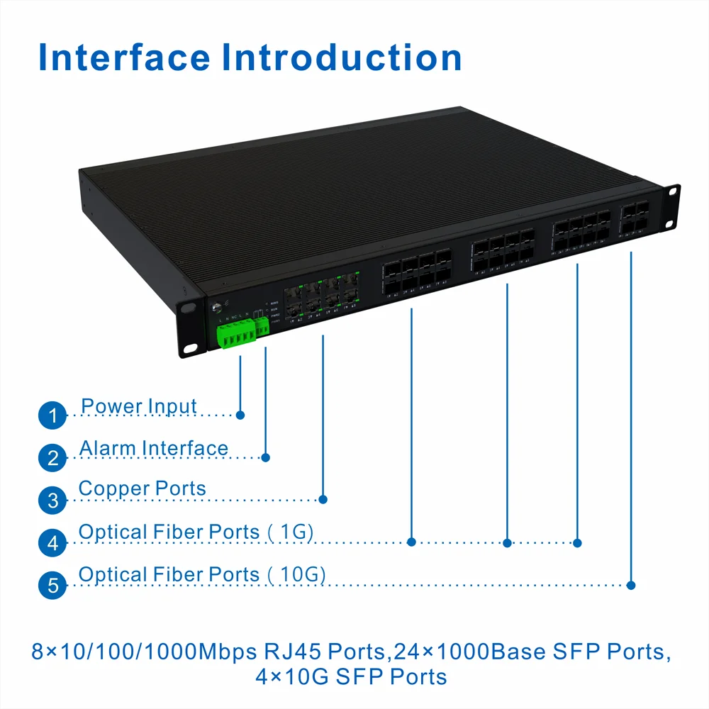 1U  36 Port 85-265VAC Redundant Dual Inputs 1000M 24 SFP 8 RJ45 4 SFP+L3 Layer 10G Industrial Ethernet Network Switch