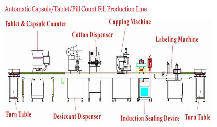 16 Lanes High Speed 160 Bottles/Min Fully Automatic Capsule Counting Machine For Soft Gel Capsule