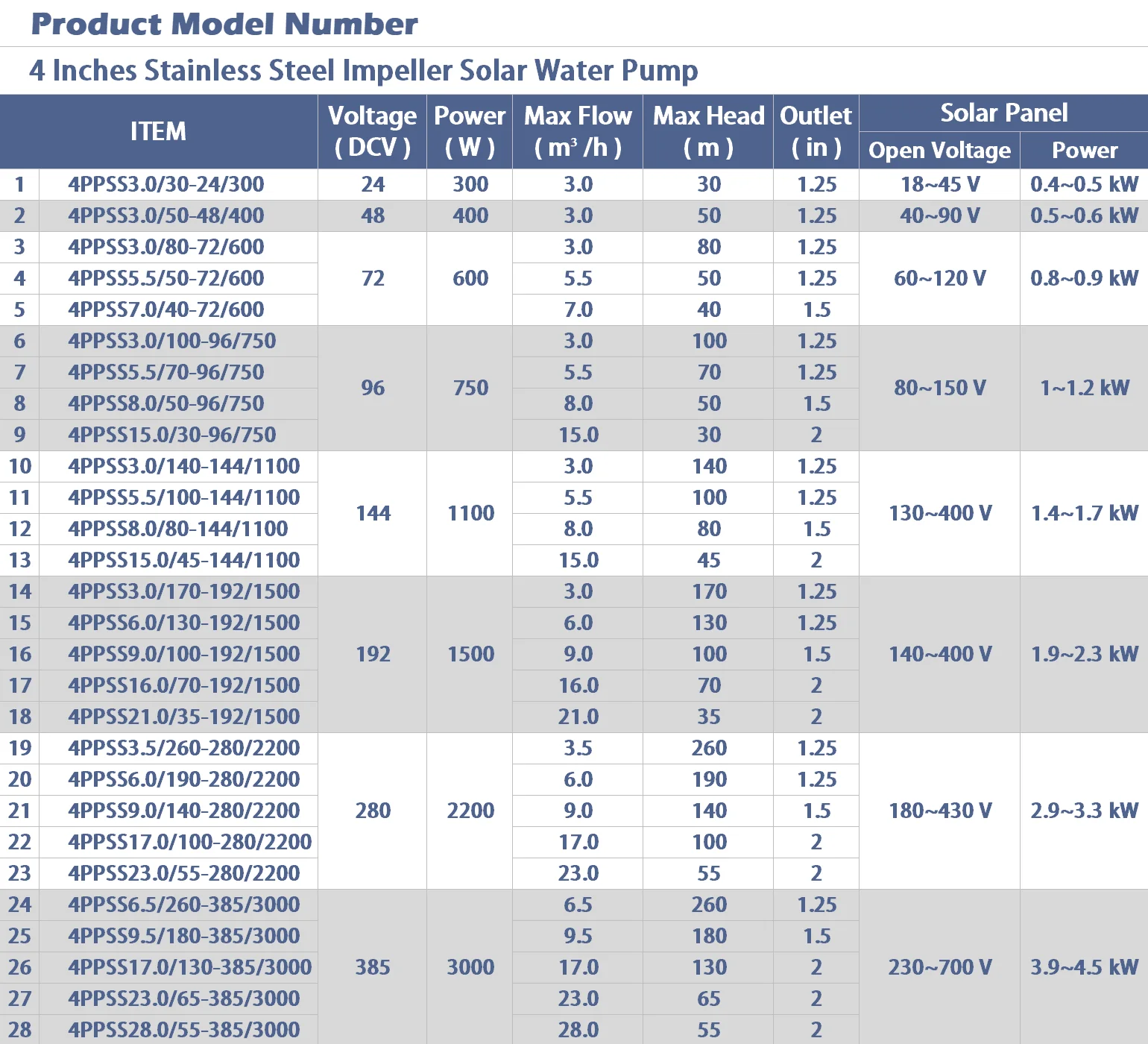 4 Inches Stainless Steel Impeller High Head DC Solar Water Submersible Pump System for Deep Well Agricultural Irrigation
