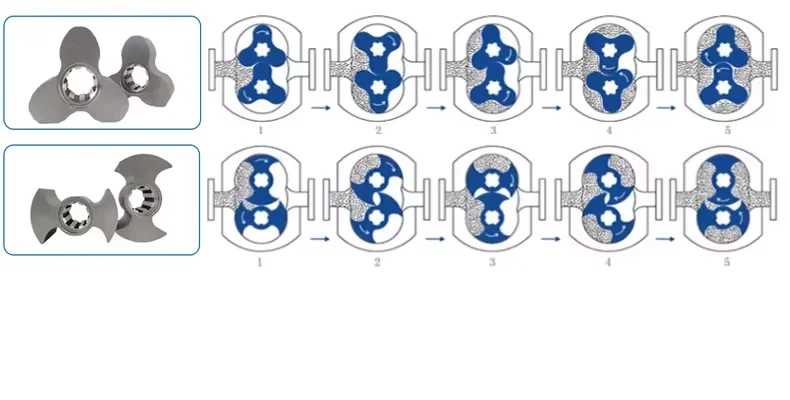 Meat Pump Manufacturer Stainless Steel Sanitary Food Grade Seasonings/beer/molasses/sauce/honey/syrup Rotor Rotary Lobe Pump