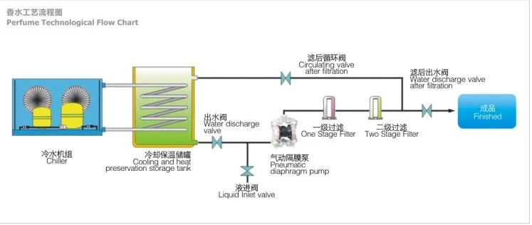 Automatic Fragrance Blending Mixing Tank Production Line Original Freezing High Quality Perfumes Making Machine Original Perfume