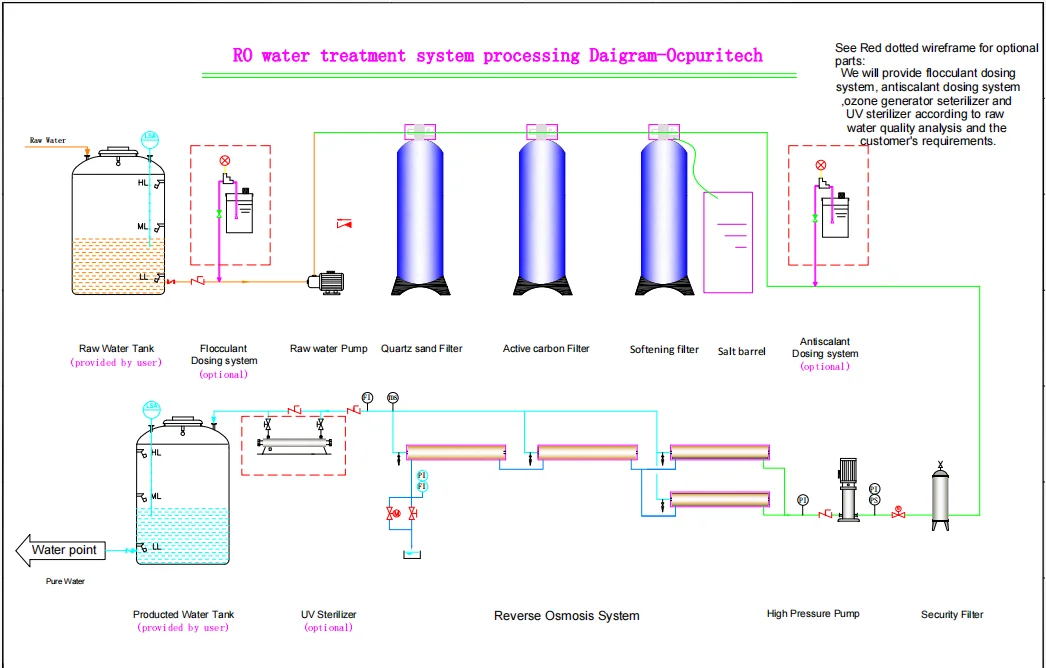 Ocpuritech 1000liter sistema de filtros de agua well water treatment ro system water treatment unit osmosis for dialysis