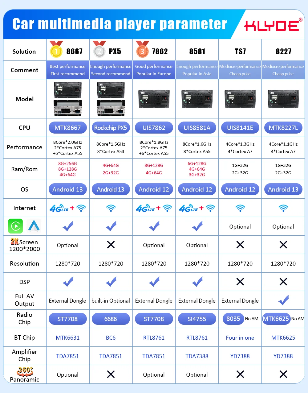 KLYDE 9/10/12 Inch Touch Screen Android 13 Car Radio QLED/IPS 1280*720 GPS Navi Stereo Audio 2DIN Multimedia Player