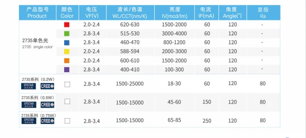 Super brightness 1w 0.5w 0.2w 2835 2735 smd led chip with Taiwan epistar chip for automotive light led flexible strip