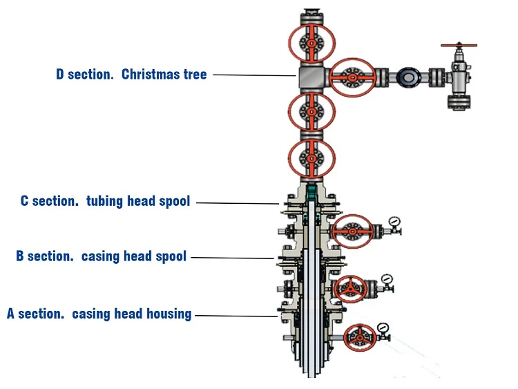 API 6A нефтяное бурение x-mas елка Рождественская