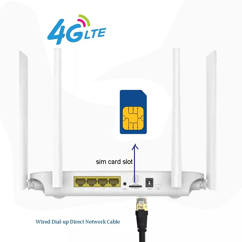 Best 3G 4G LTE Wireless Router 300Mbps with 4 External Antennas SIM Card Slot For Home Office Hotel Plug High Speed