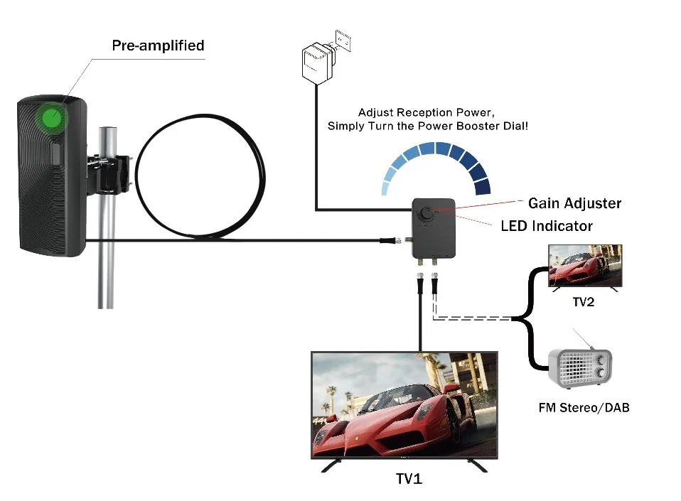 2022 Outdoor Indoor Digital TV Antenna 100 Miles Long Range with Long Coax Cable HDTV Antenna for All Television