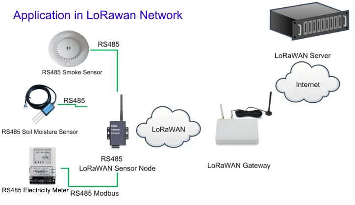 Low Cost Upgrade Solution RS485 to LoRaWAN Converter EU868 US915 RS485 Modbus to LoRaWAN for IOT application  Electricity Meter