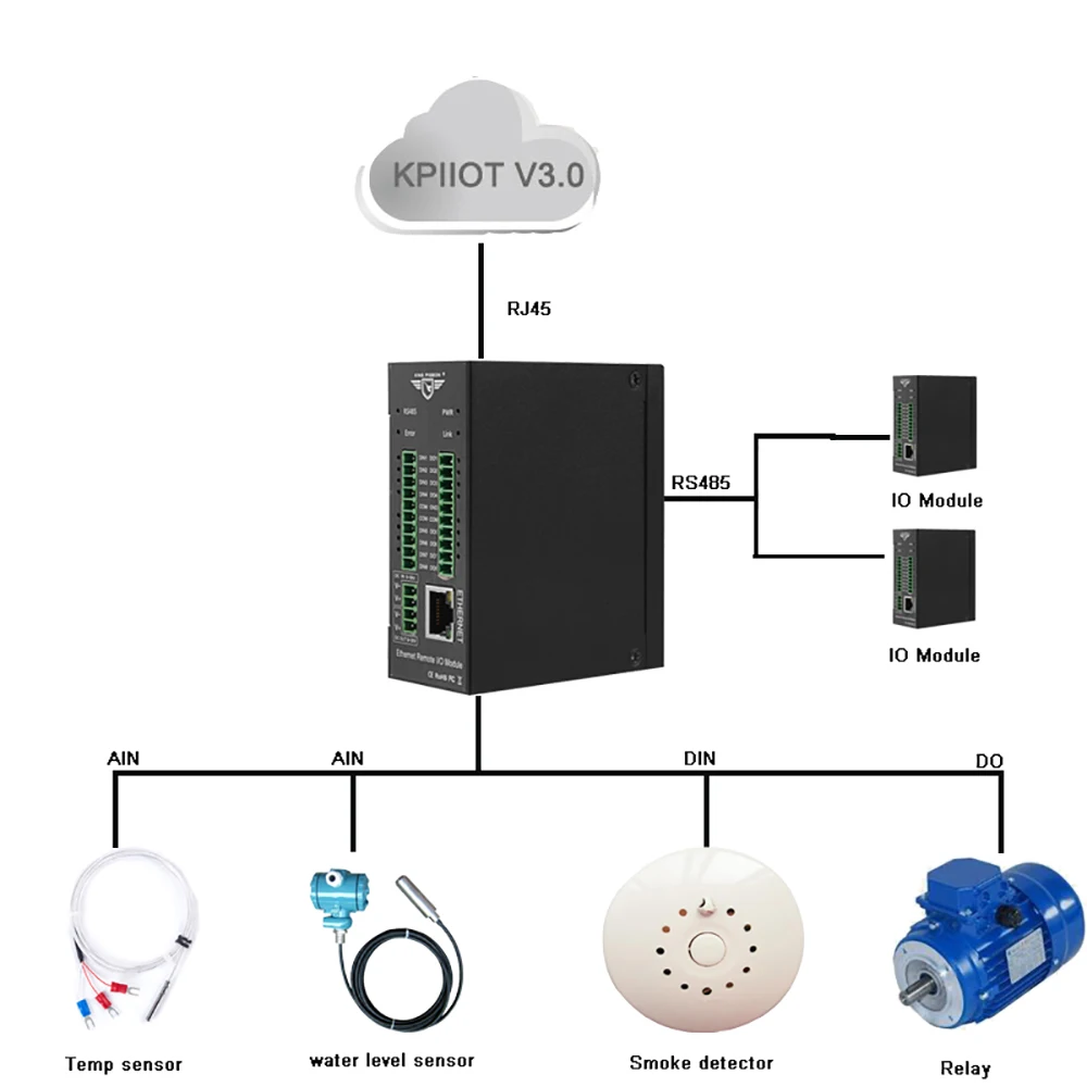 Industrial IoT data acquisition and monitoring support serial port expansion high-speed pulse input and output M120T