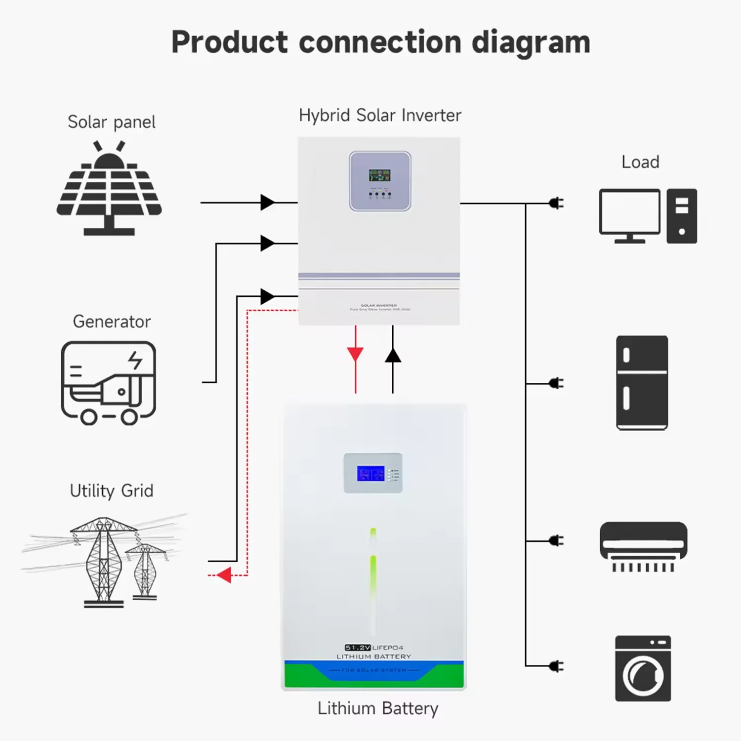 Hot Sale 5kwh 10kwh 15kwh 100ah 200Ah 300ah deep Cycle powerwall mounted 48v 51.2v lithium Solar Energy Storage system battery