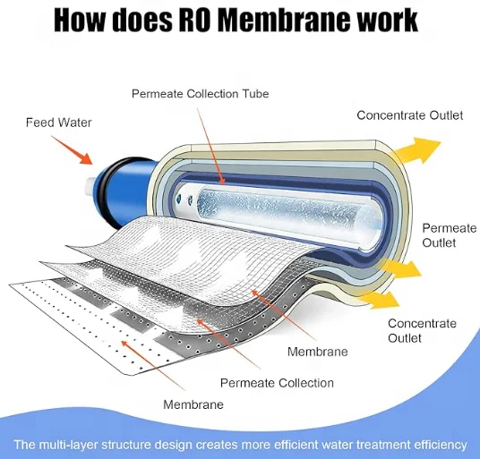 1000gpd RO Membrane 3413 Super Big Flow Direct Drinking Reverse Osmosis Membrane