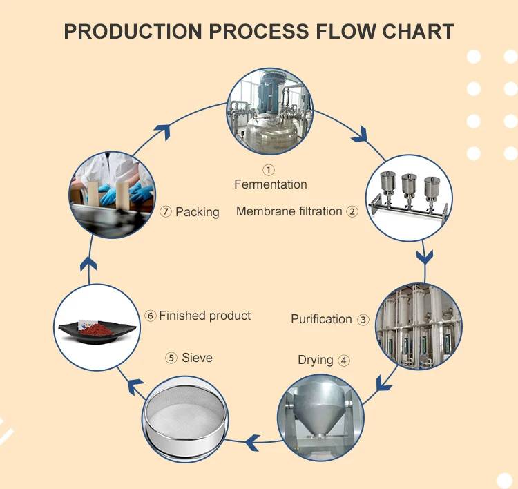 PQQ Disodium Salt Powder Bulk 98% Purity with Best Price