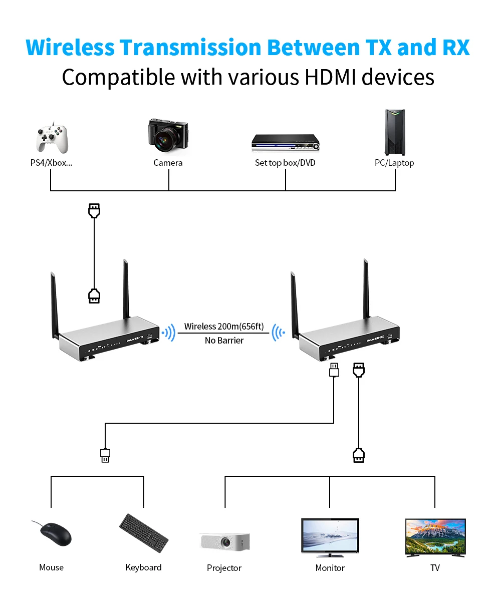Unnlink Wireless KVM HDMI 1080P60Hz Full HD extender 200m/656ft Transmitter and Receiver Loop-out ODM OEM