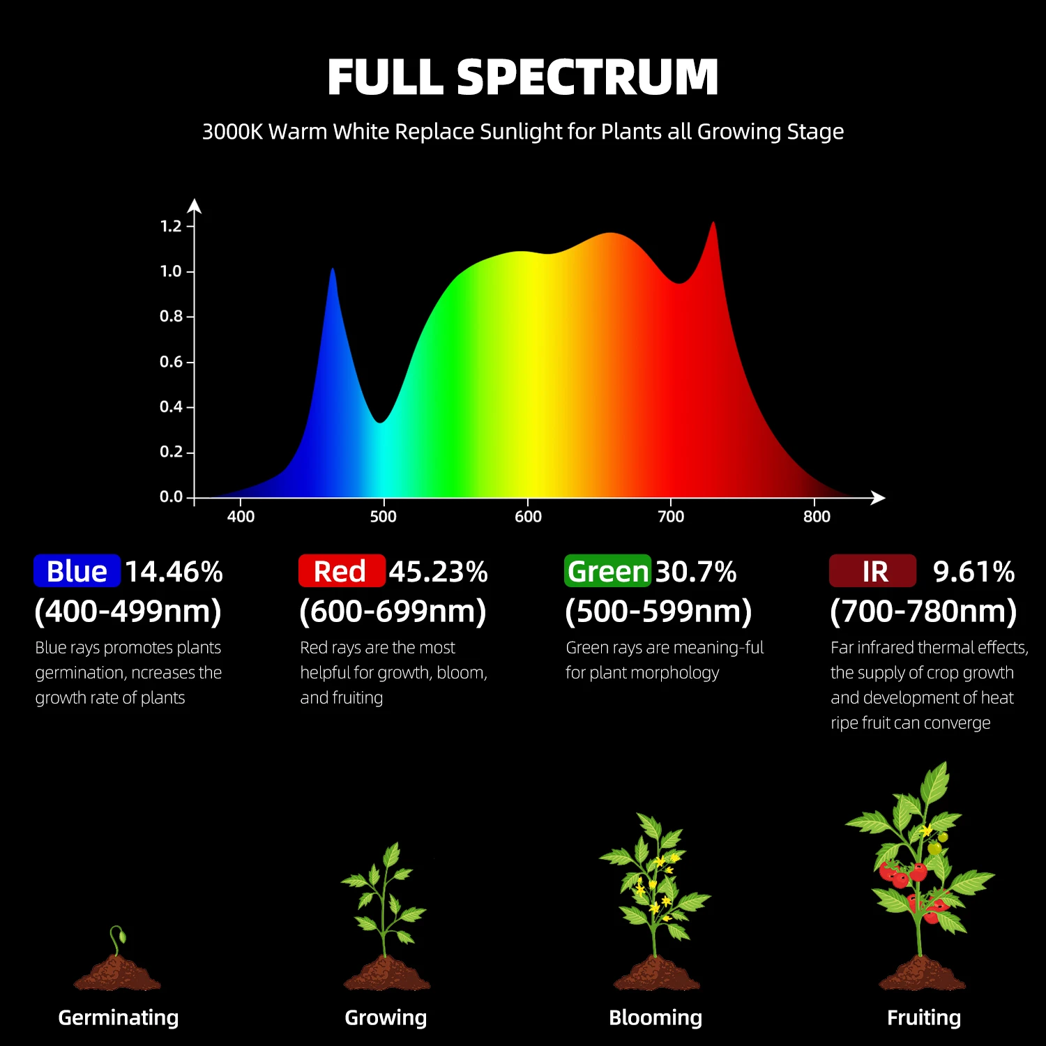 CFGROW Full Spectrum Growth lm301b Lamp Cob Led Grow Light for Indoor Plants Growing Tent with Beads