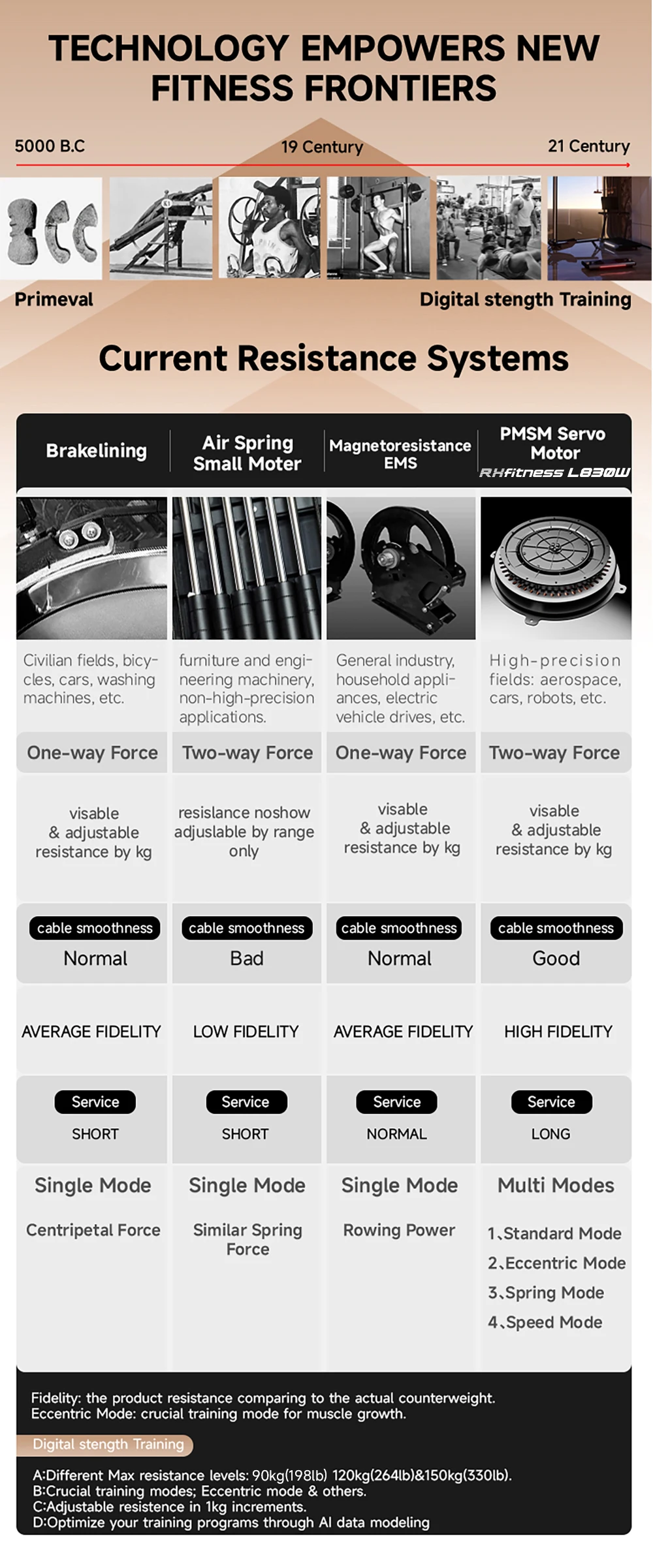 RH  Integrated Digital Workout Intelligent Multi Function Cardio Fitness Equipment Gym Home Machine With Cables