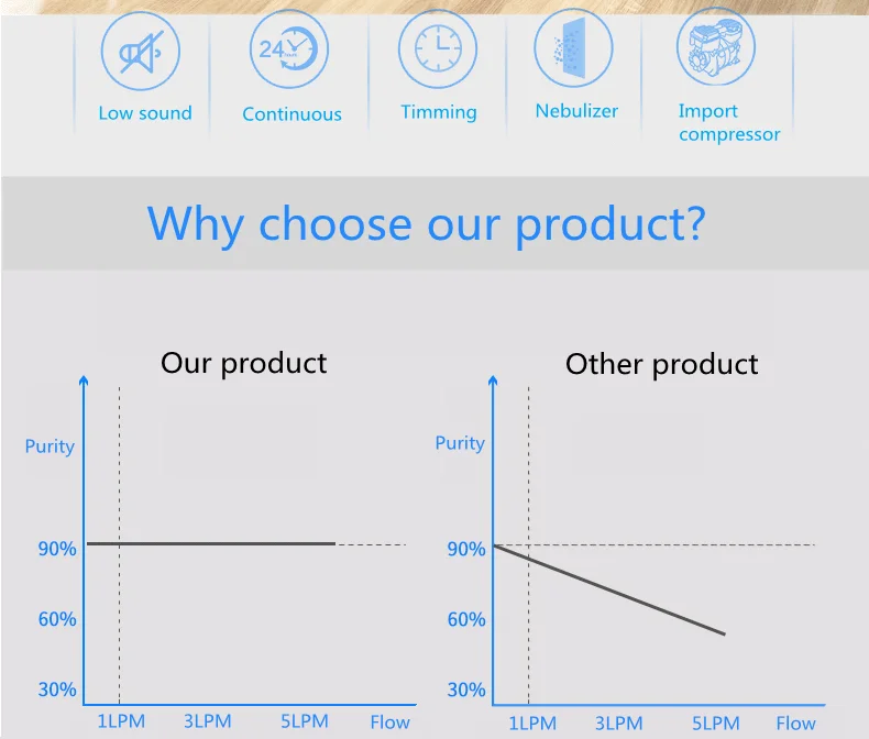 CE ISO F/D/A Hospital/Home use 5L Oxygen-concentrator Portable Medical Oxygen Oxygenerator Invacar Concentrat