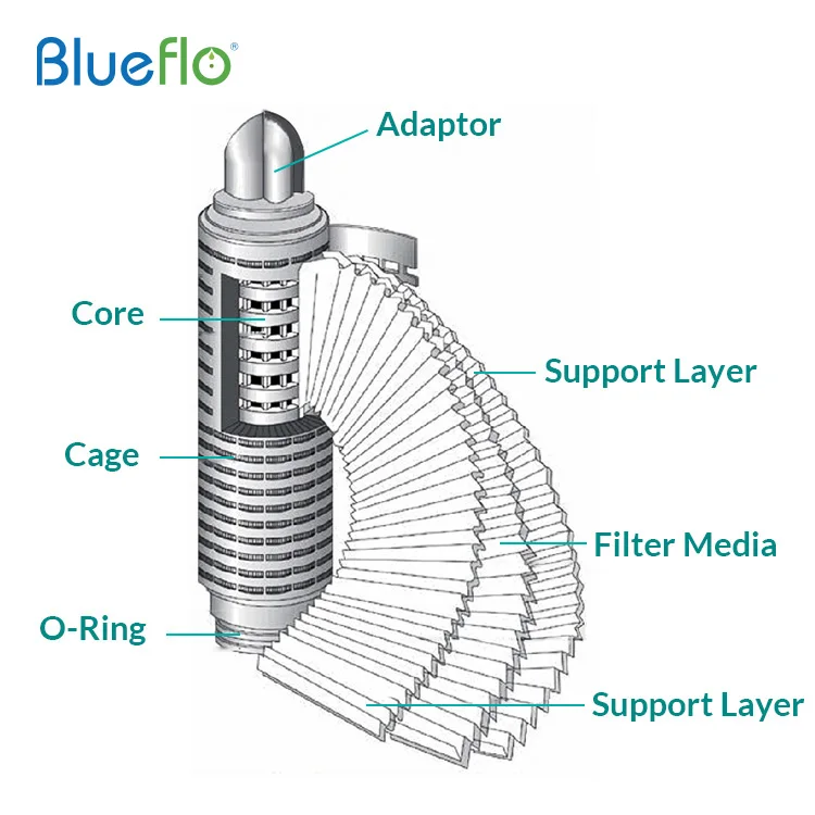 Производители плиссированных фильтров Blueflo PP/PES/PTFE фильтры для очистки воды картриджи механической промышленности с плиссированной конструкцией