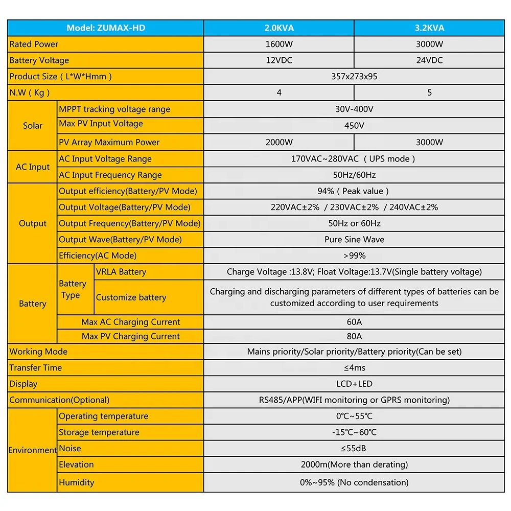 ZUMAX 3200W Inverter Dc 12V To Ac 220V 1Kva Power Solar Hybrid Inverter solar inverter 3kw for solar power system