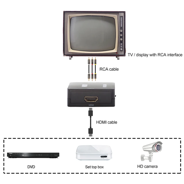 CVBS to HDMI RCA to HDMI AV Converter