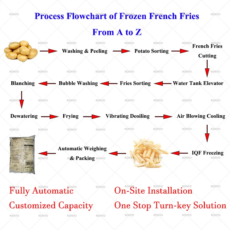 Full Automatic Cassava Chips Production Line Potato Crisps Processing Equipment Potota Chips Making Machine
