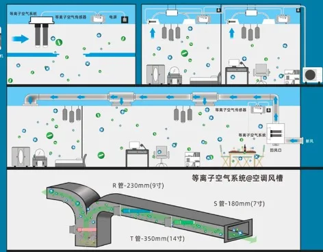 low cold plasma generator ionic air purifier, plasma sterilizers, plasma deodorizer generator