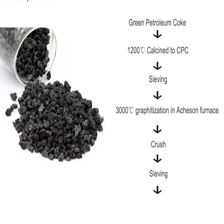 GPC Graphite Petroleum Coke as Carbon Additive Recarburizer  for Foundry