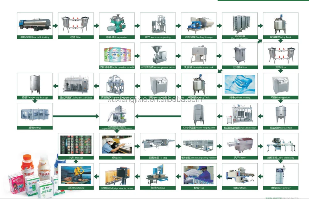 Cheese Production Line