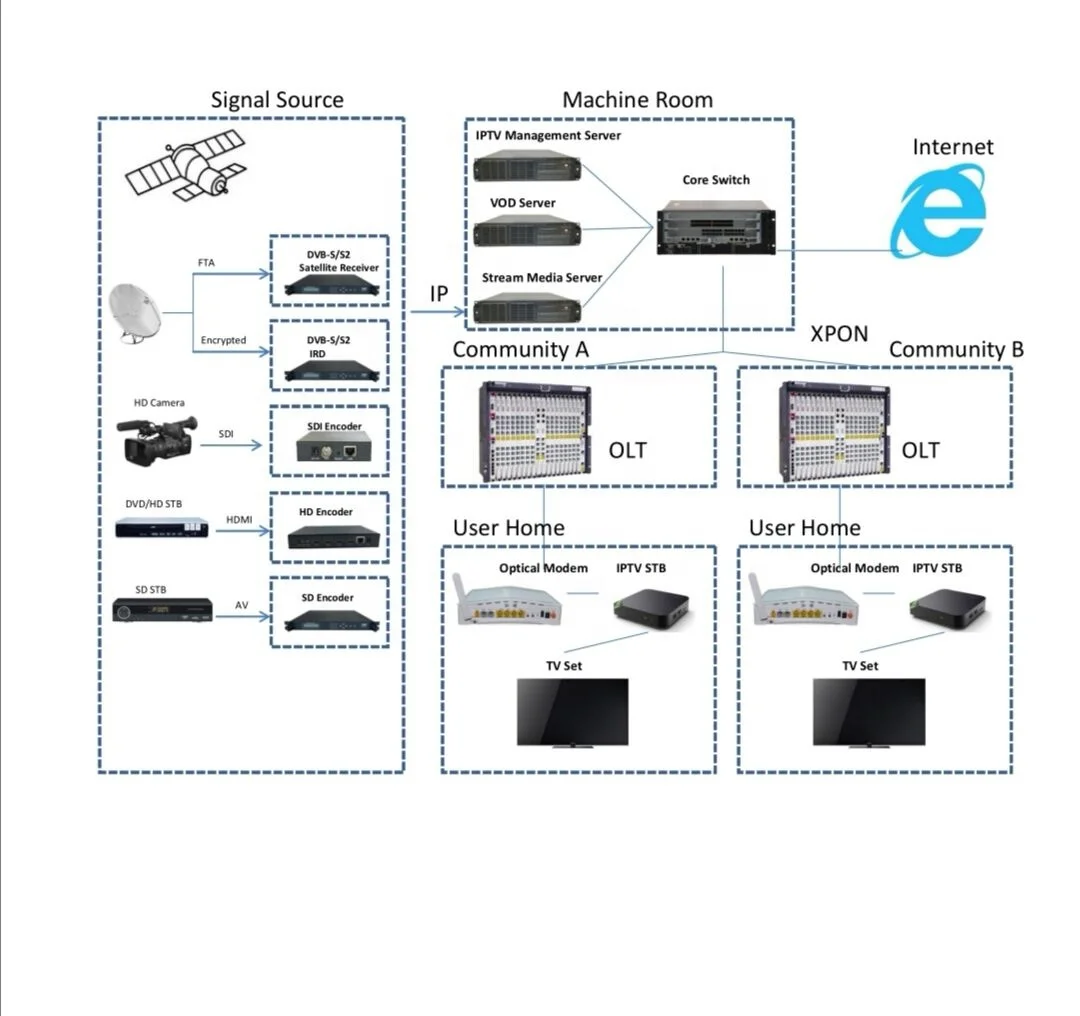 hotel tv system solution hotel iptv solution